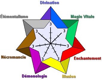 Cycle des Magies : Divination - Magie Vitale - Enchantement - Illusion - Démonologie - Nécromancie - Élémentalisme - Divination (etc.)